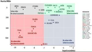 Salvar vidas o salvar la economía