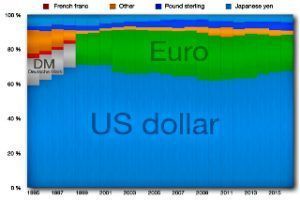 ¿Está próximo el fin del dólar como moneda reserva?