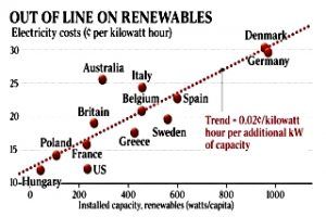 Cuanto más verde es la energía más cara es la electricidad - ¡Qué cosas pasan!