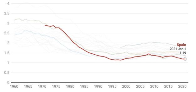 ¿Por qué España se encamina al desastre demográfico?