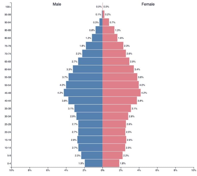 ¿Por qué España se encamina al desastre demográfico?
