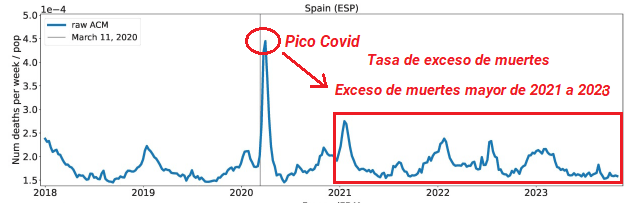 COVID Estudio: Exceso de muertes se debió la gestión pública y a las "vacunas"